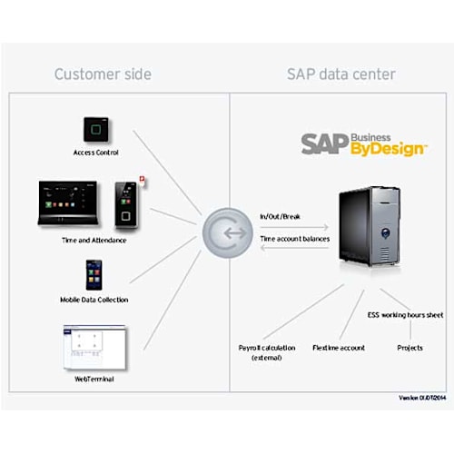 SAP Business ByDesign