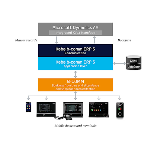 Microsoft Dynamics AX