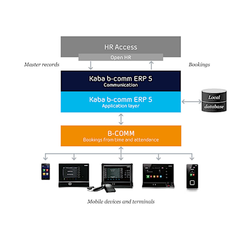 Modelo de turnos Kaba b-comm ERP 5 - HR ACCESS