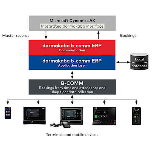 dormakaba-b-comm-ERP-Microsoft-Dynamics-AX