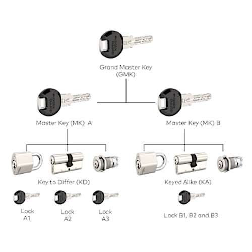 Master Key Systems