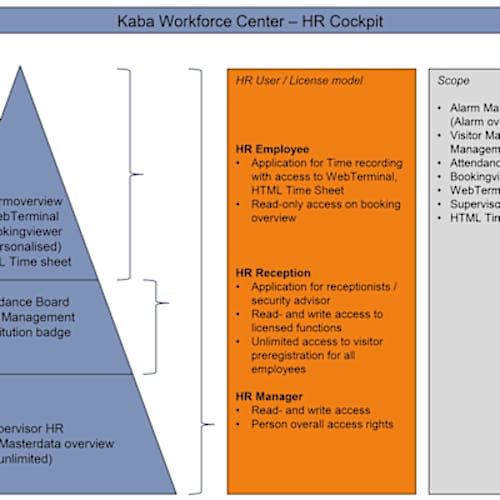 Kaba Workforce Center - HR Cockpit