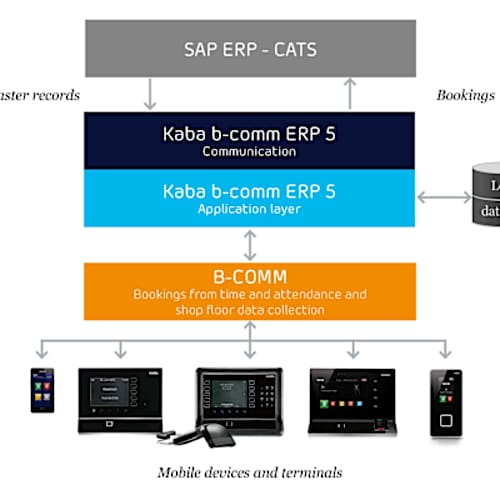 SAP ERP - CATS