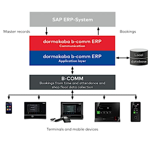 b-comm-ERP-SAP-ERP-data-collection