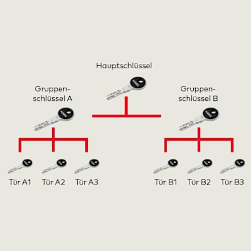 Traditionelle Schliessanlagenplanung