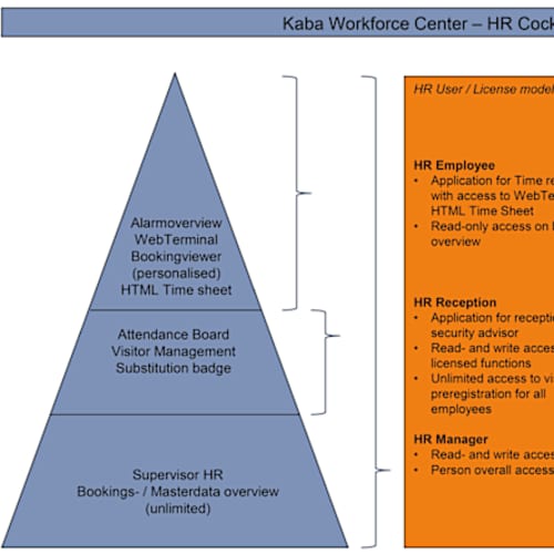 Kaba Workforce Center - HR Cockpit