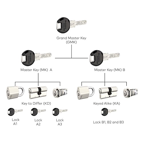 Master Key Systems