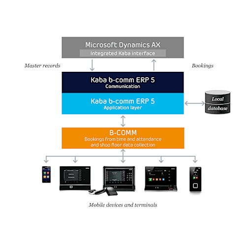Microsoft Dynamics AX