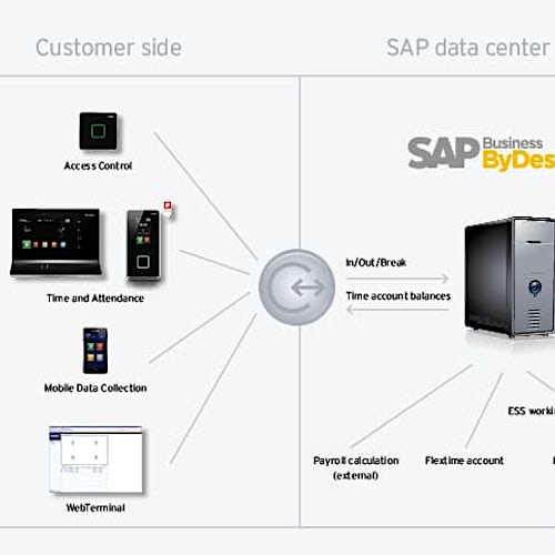 SAP Business ByDesign