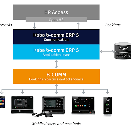 Modelo de turnos Kaba b-comm ERP 5 - HR ACCESS
