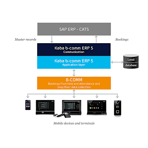 SAP ERP - CATS