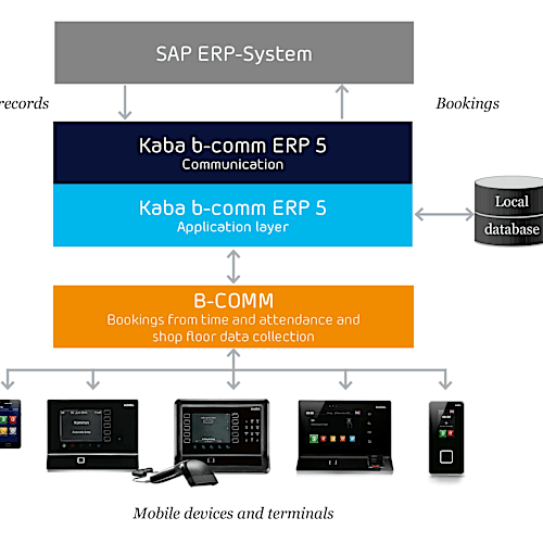 SAP ERP-System