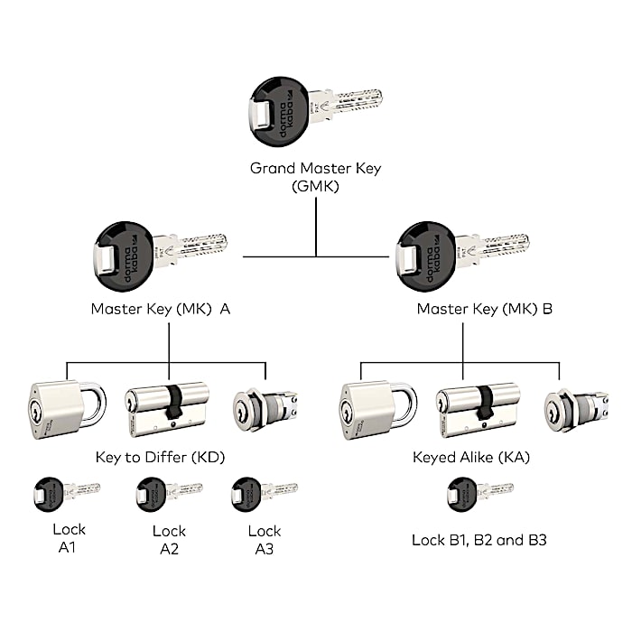 Master Key Systems