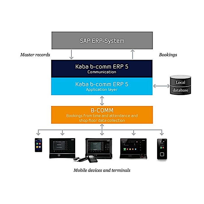 SAP ERP-System