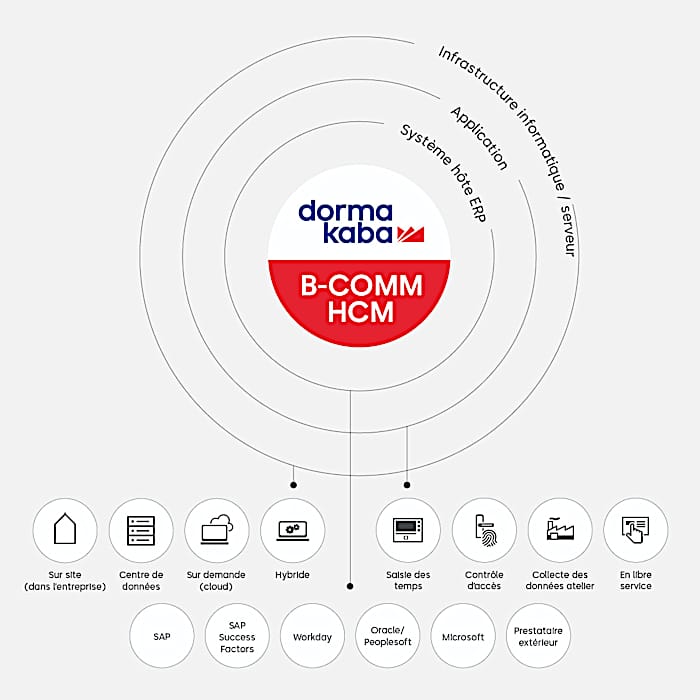 B-COMM HCM