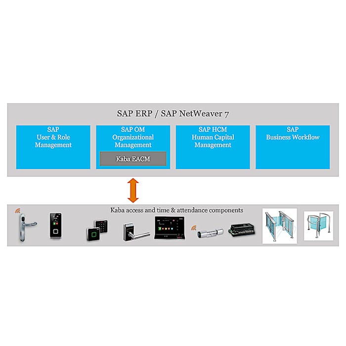Configuration dormakaba EACM