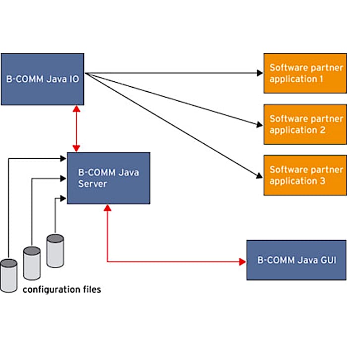 b-comm_module_applikationsschnittstellen