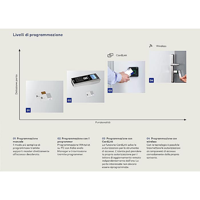 Kaba evolo Manager