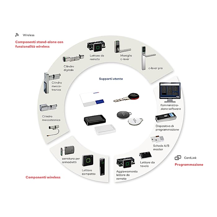Kaba evolo Manager