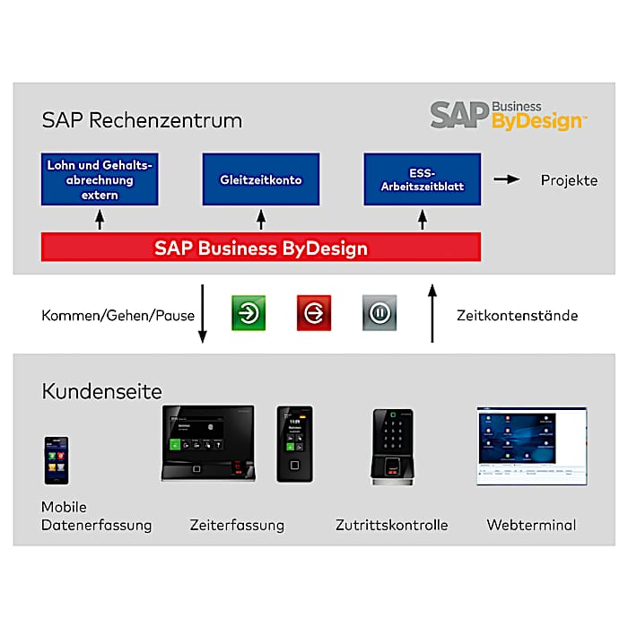 b-comm-ERP-SAP-business-by-design