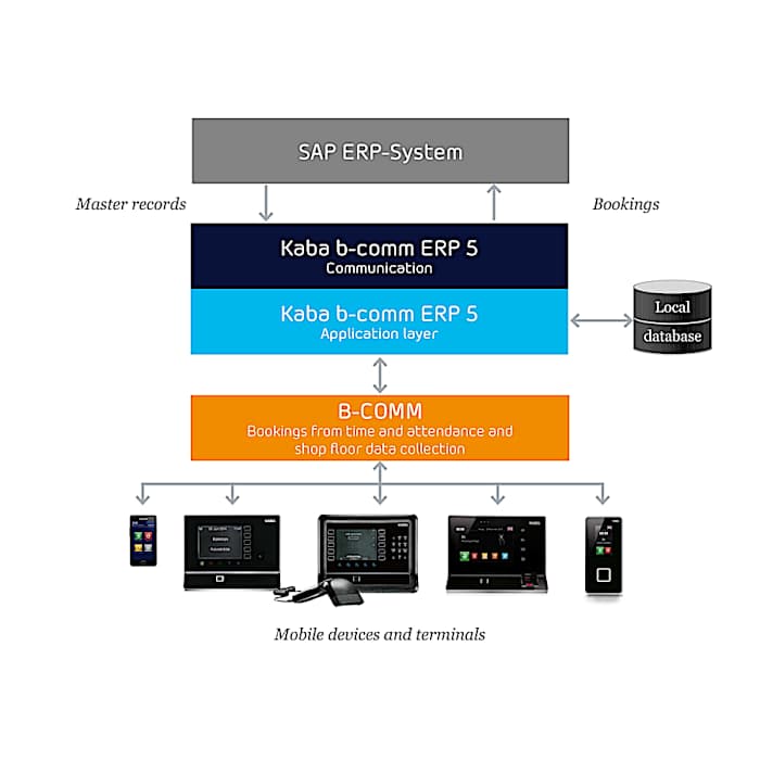 SAP ERP-System