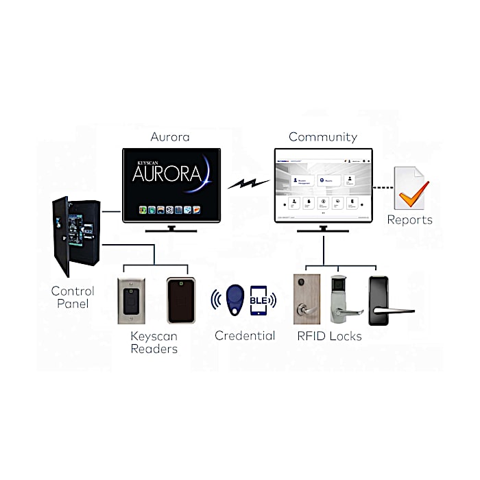 Community Keyscan Aurora Sync Diagram