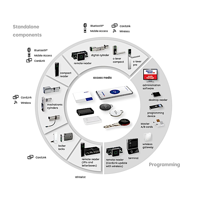 dormakaba evolo KEM system en