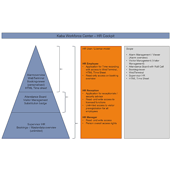 Kaba Workforce Center - HR Cockpit