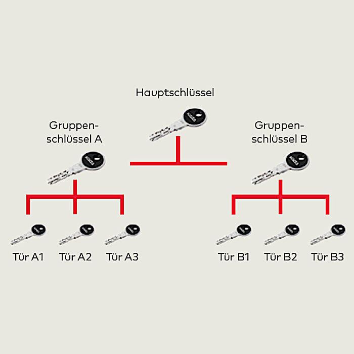 Traditionelle Schliessanlagenplanung