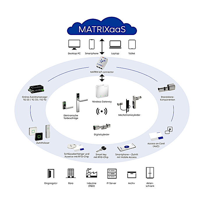 MATRIXaaS-3_de