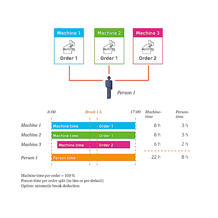 Control de varias máquinas / Procesamiento de varios pedidos