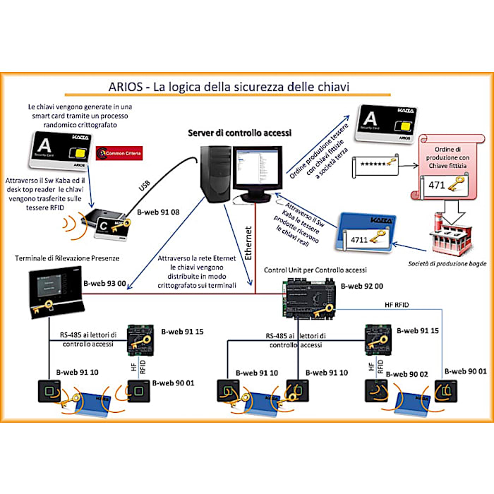 ARIOS-2 – Il concetto di sicurezza per le soluzioni di sistema MIFARE