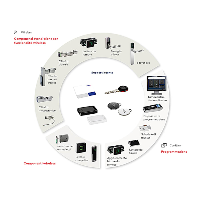 Kaba evolo Manager