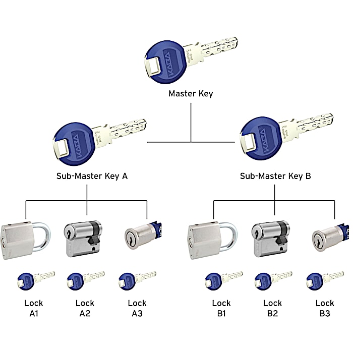 Mechanical locks - Master key systems