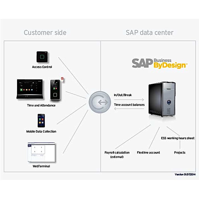 SAP Business ByDesign