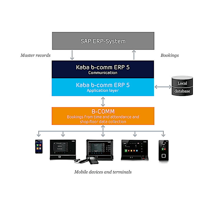 SAP ERP-System