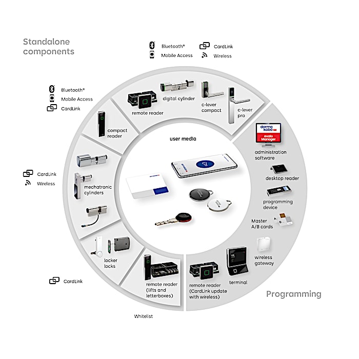dormakaba evolo KEM system en